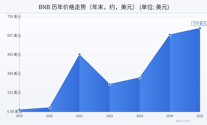 BNB 历年价格走势(年末,约,美元)