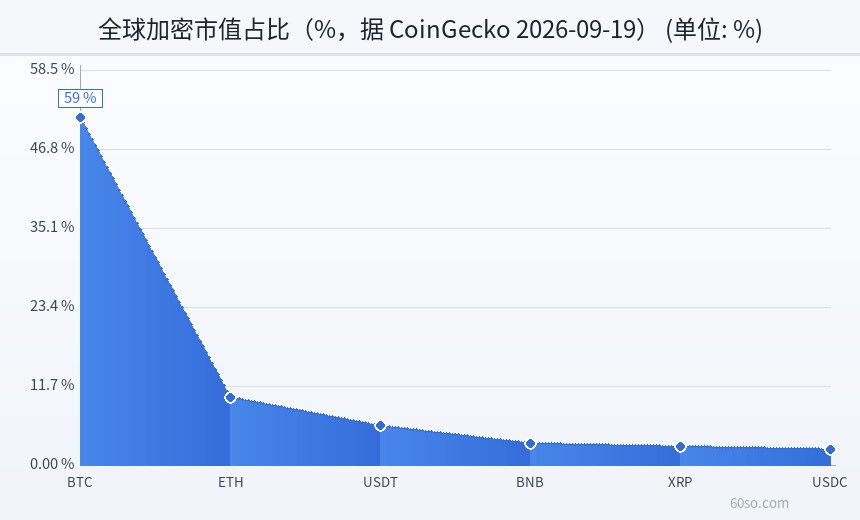 全球加密市值占比(%,据 CoinGecko 2026-09-19)