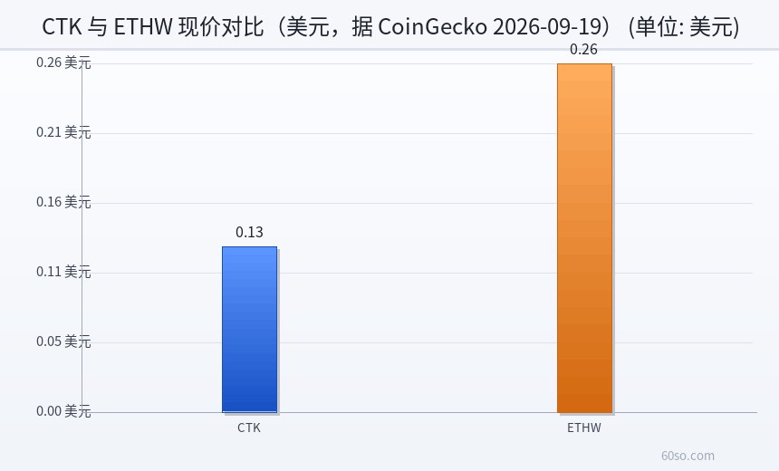 CTK 与 ETHW 现价对比(美元,据 CoinGecko 2026-09-19)