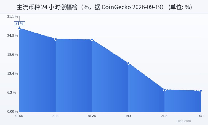 主流币种 24 小时涨幅榜(%,据 CoinGecko 2026-09-19)