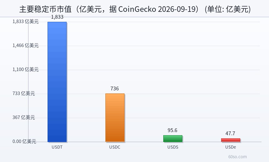 主要稳定币市值(亿美元,据 CoinGecko 2026-09-19)