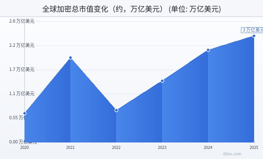 全球加密总市值变化(约,万亿美元)