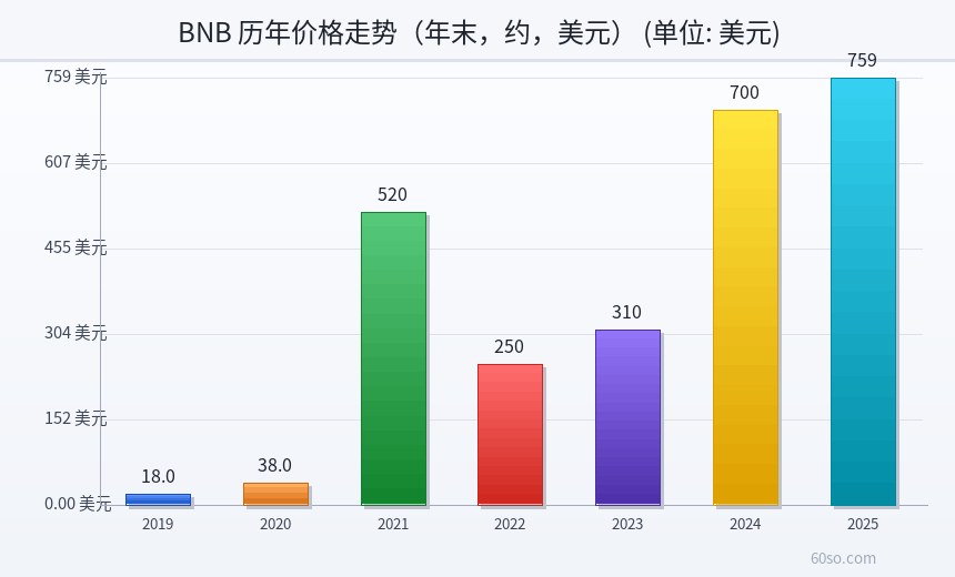 BNB 历年价格走势(年末,约,美元)