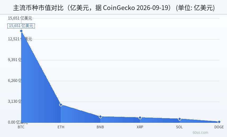 主流币种市值对比(亿美元,据 CoinGecko 2026-09-19)