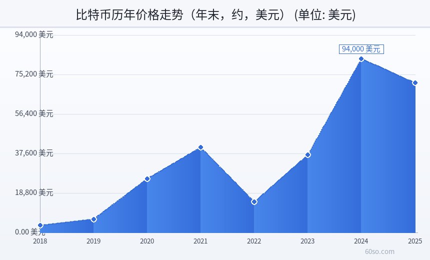 比特币历年价格走势(年末,约,美元)