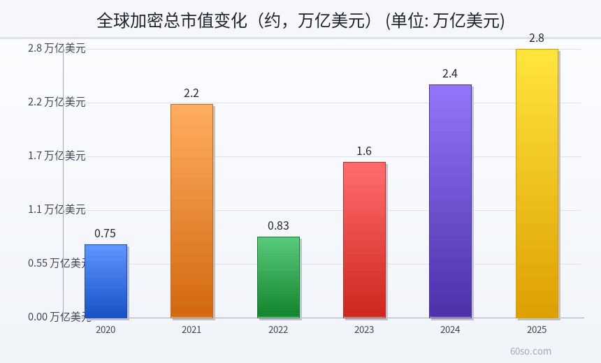 全球加密总市值变化(约,万亿美元)