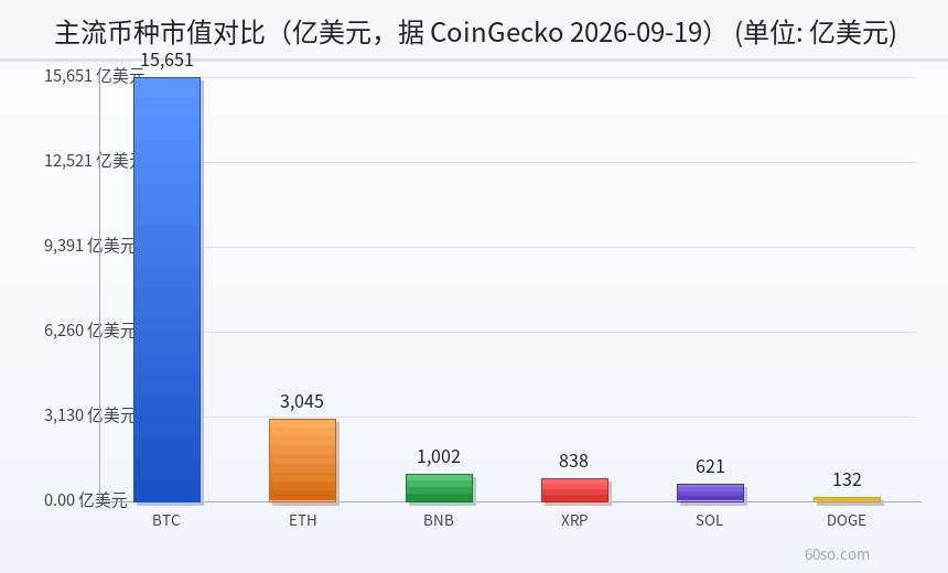 主流币种市值对比(亿美元,据 CoinGecko 2026-09-19)