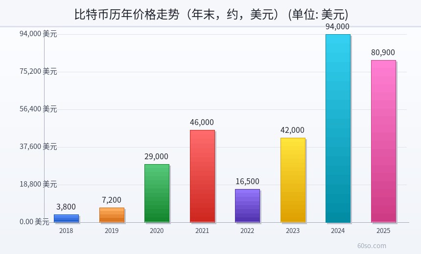 比特币历年价格走势(年末,约,美元)
