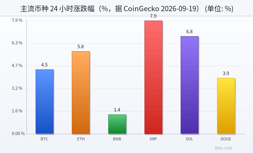 主流币种 24 小时涨跌幅(%,据 CoinGecko 2026-09-19)