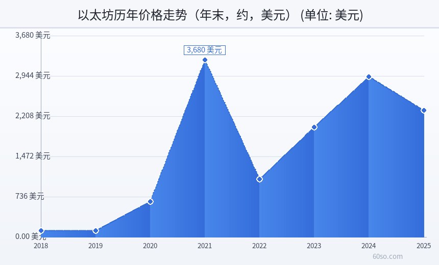 以太坊历年价格走势(年末,约,美元)