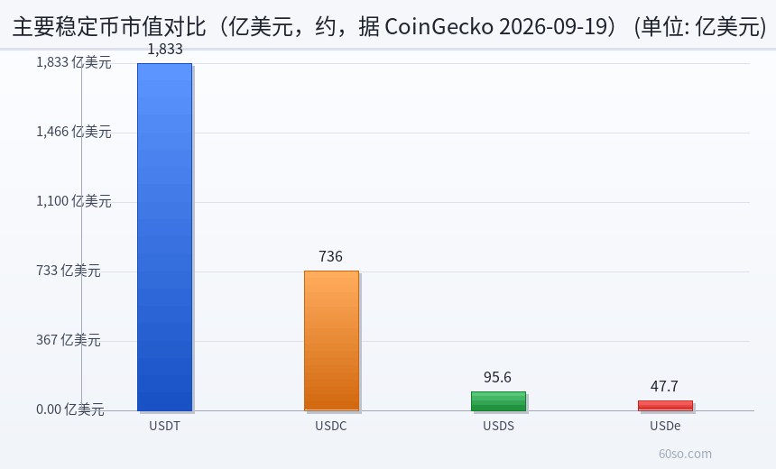 主要稳定币市值对比(亿美元,约,据 CoinGecko 2026-09-19)