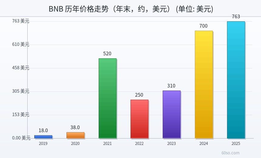 BNB 历年价格走势(年末,约,美元)