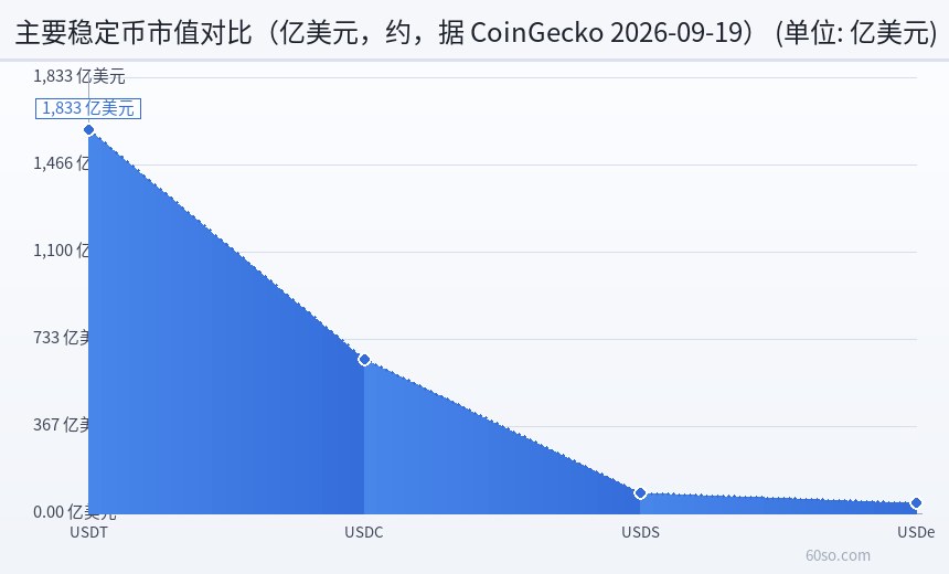 主要稳定币市值对比(亿美元,约,据 CoinGecko 2026-09-19)