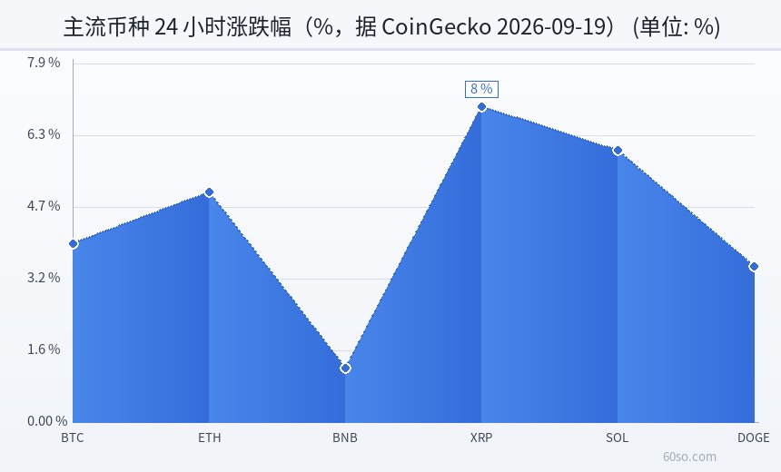 主流币种 24 小时涨跌幅(%,据 CoinGecko 2026-09-19)