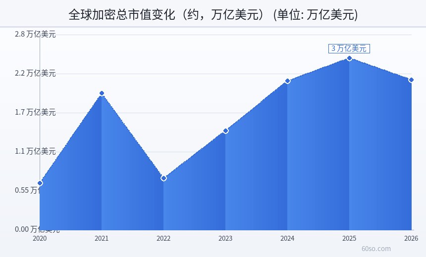 全球加密总市值变化(约,万亿美元)