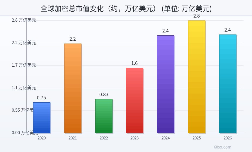 全球加密总市值变化(约,万亿美元)