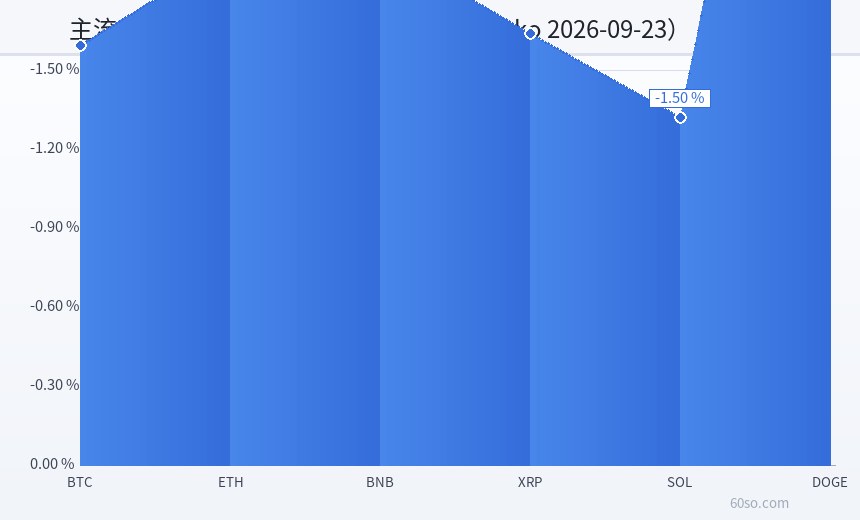 主流币种 24 小时涨跌幅(%,据 CoinGecko 2026-09-23)