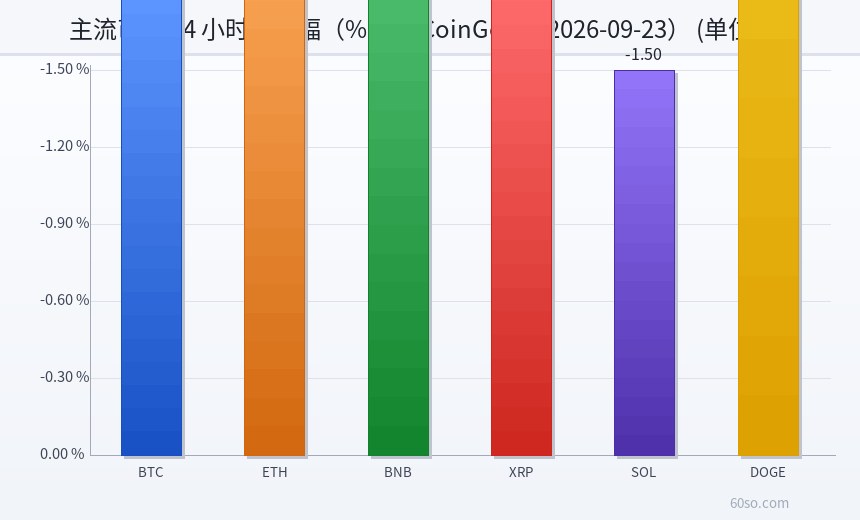 主流币种 24 小时涨跌幅(%,据 CoinGecko 2026-09-23)