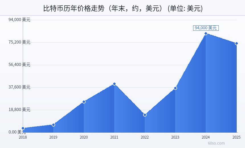 比特币历年价格走势(年末,约,美元)