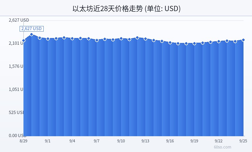 以太坊近28天价格走势