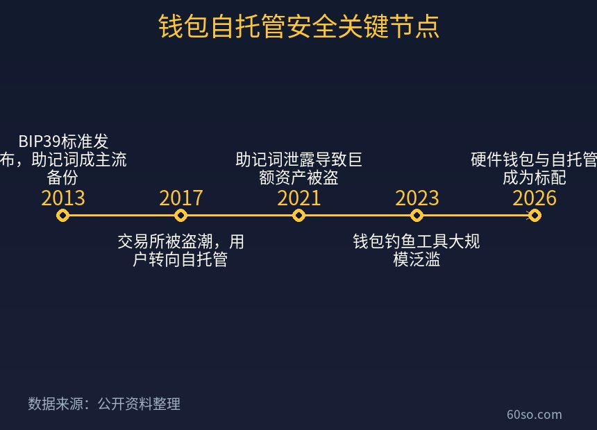 钱包自托管安全关键节点