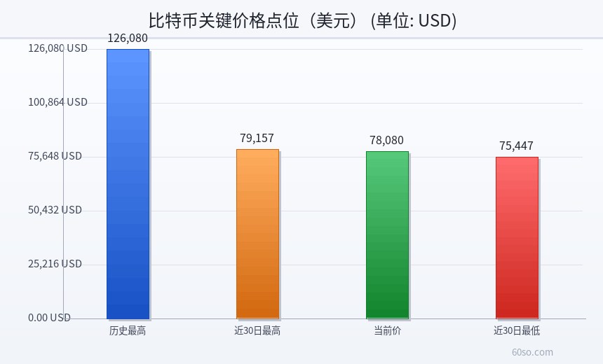 比特币关键价格点位(美元)