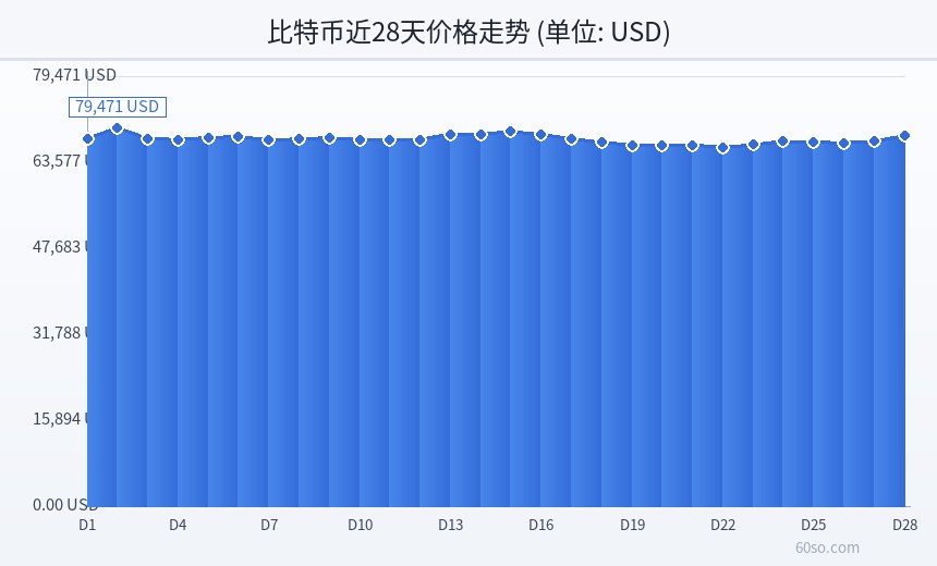 比特币近28天价格走势