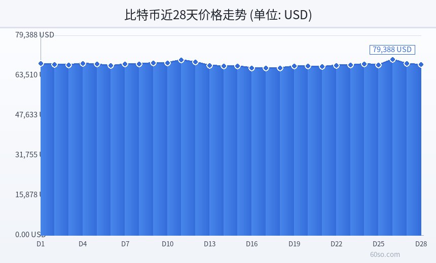 比特币近28天价格走势
