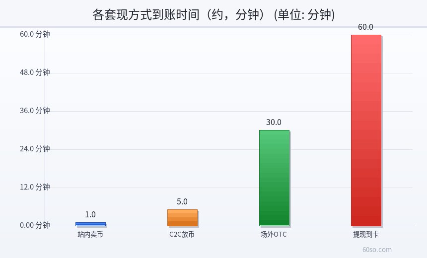 各套现方式到账时间(约,分钟)
