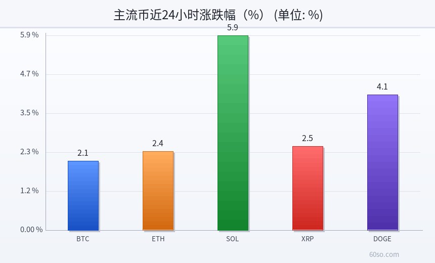 主流币近24小时涨跌幅(%)