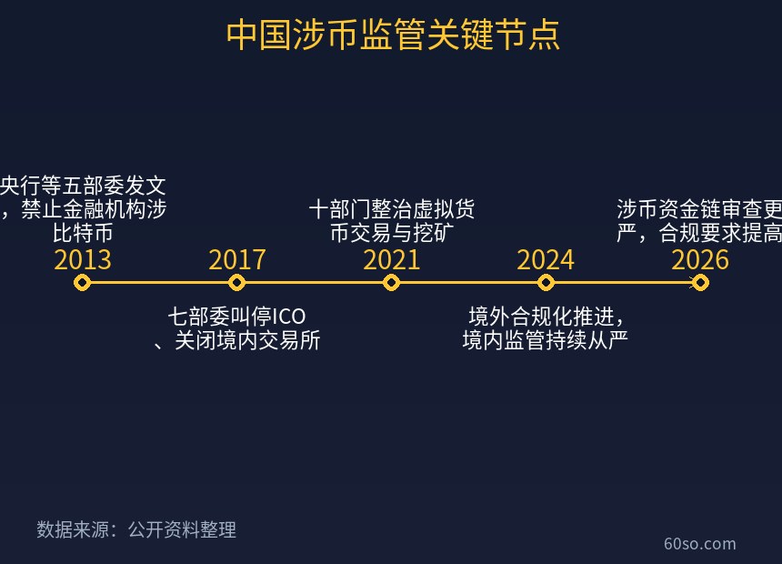 中国涉币监管关键节点