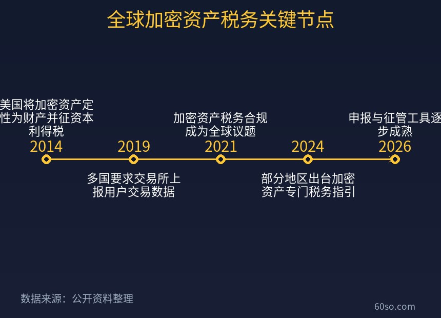 全球加密资产税务关键节点