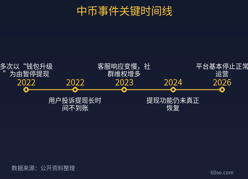 中币事件关键时间线