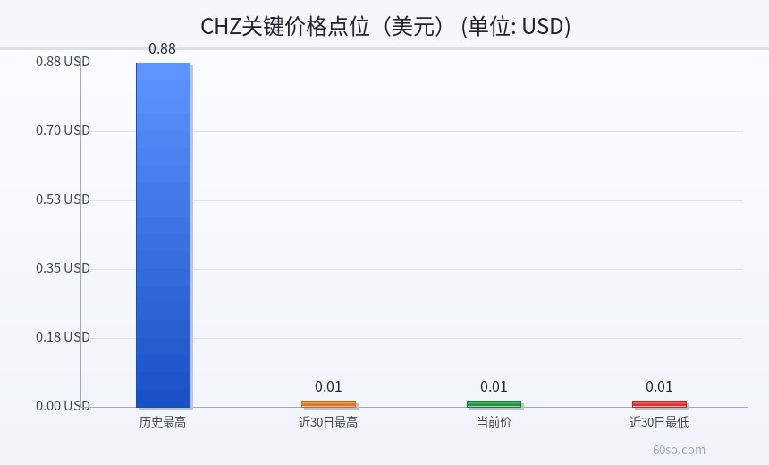 CHZ关键价格点位(美元)