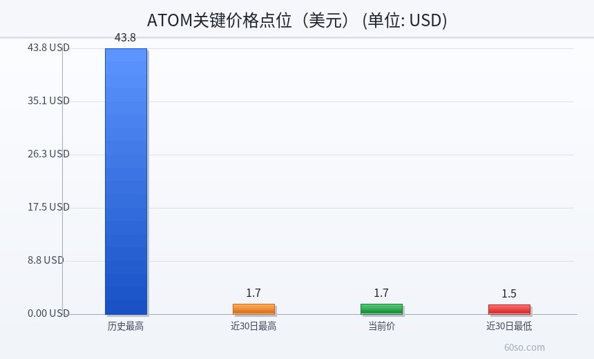 ATOM关键价格点位(美元)