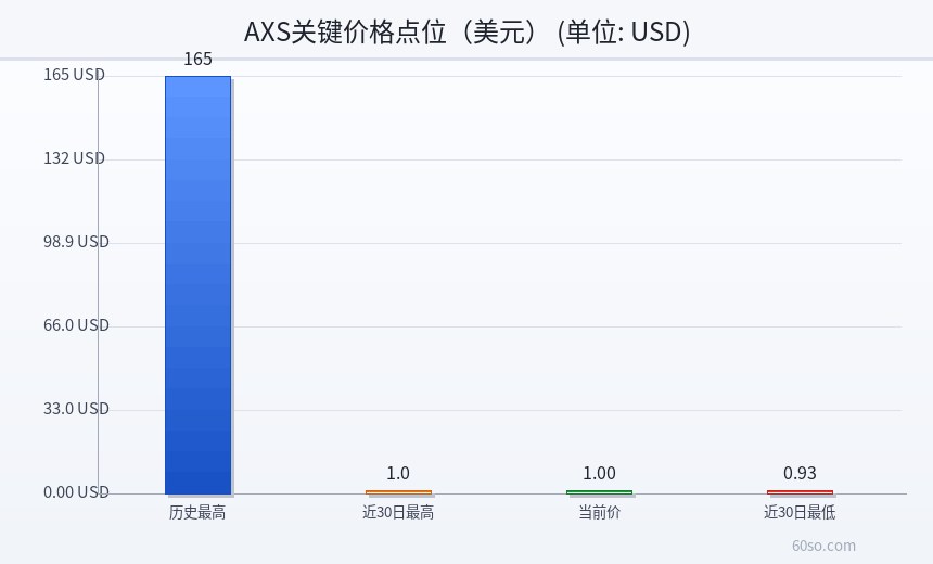 AXS关键价格点位(美元)