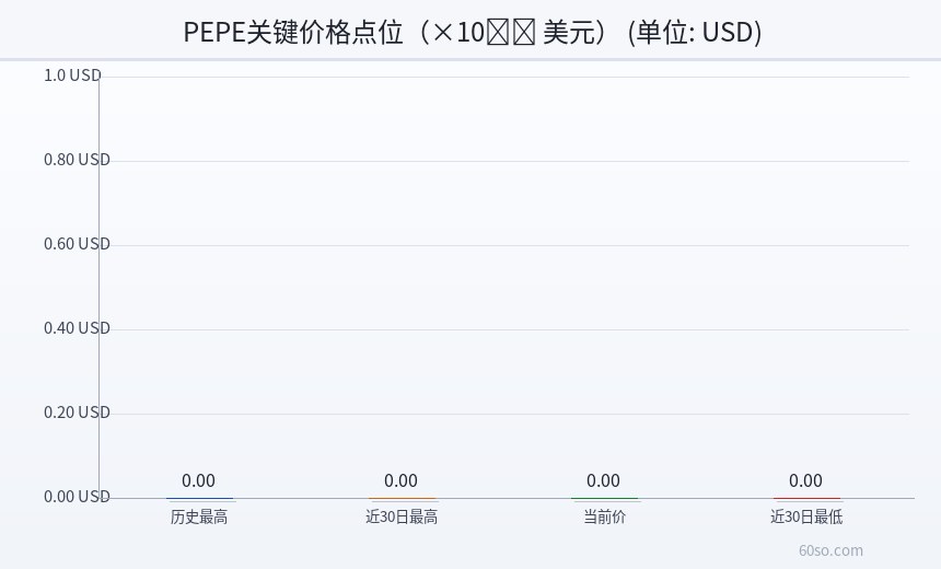 PEPE关键价格点位(×10⁻⁶ 美元)