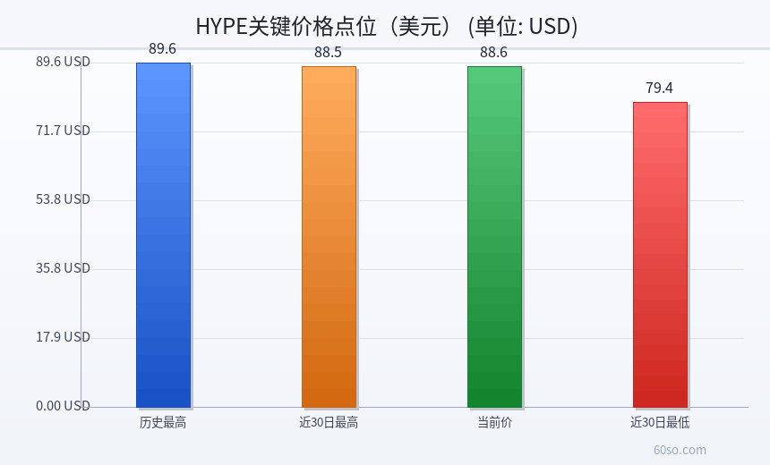 HYPE关键价格点位(美元)