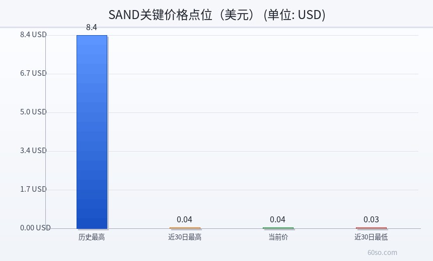 SAND关键价格点位(美元)