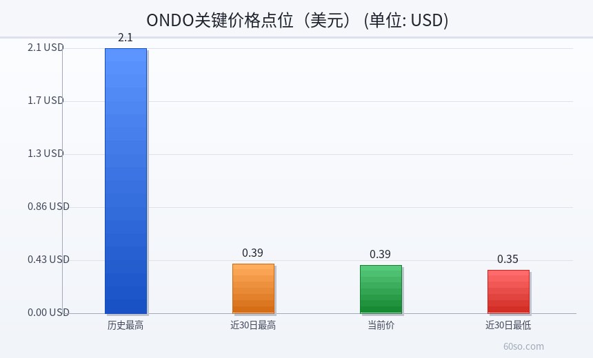ONDO关键价格点位(美元)