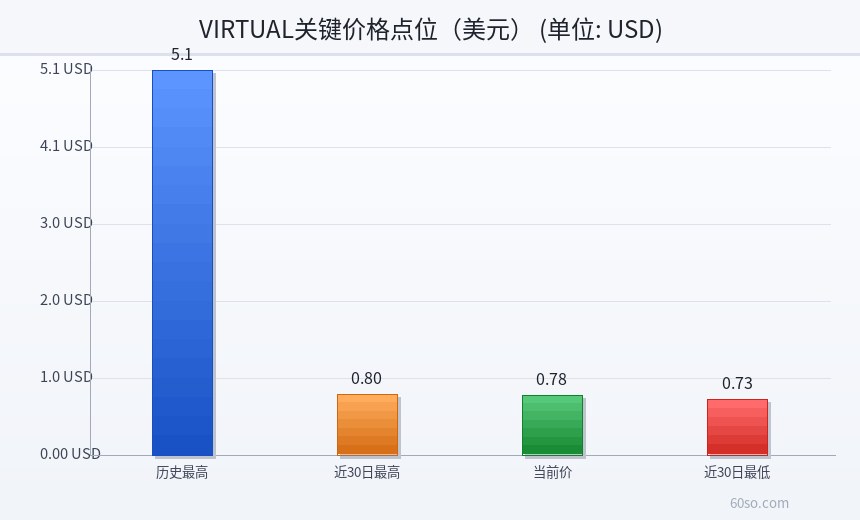 VIRTUAL关键价格点位(美元)