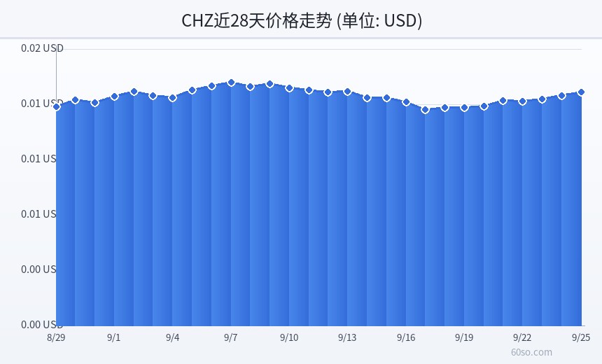 CHZ近28天价格走势