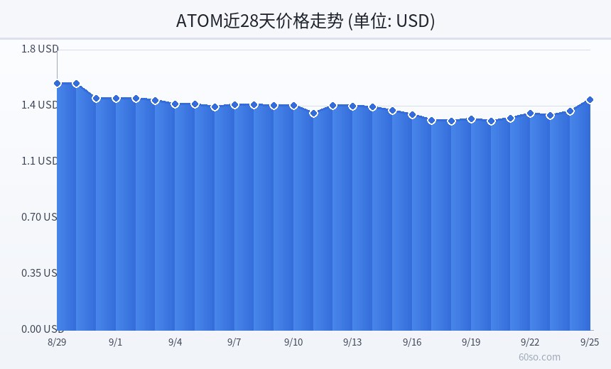 ATOM近28天价格走势