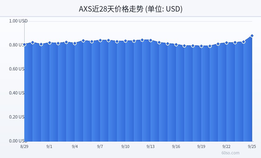 AXS近28天价格走势