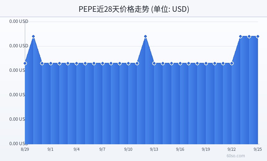 PEPE近28天价格走势