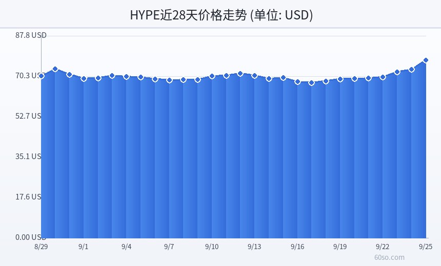 HYPE近28天价格走势