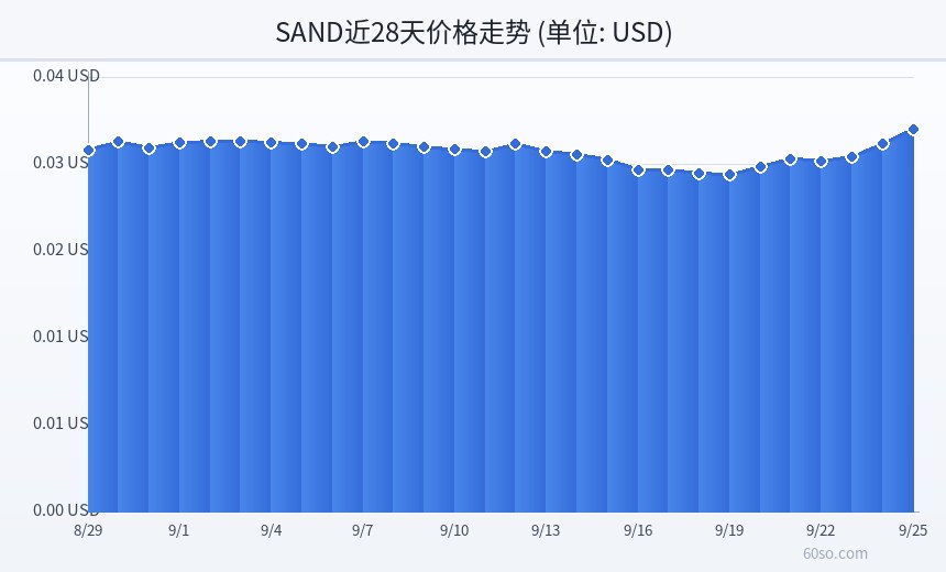 SAND近28天价格走势
