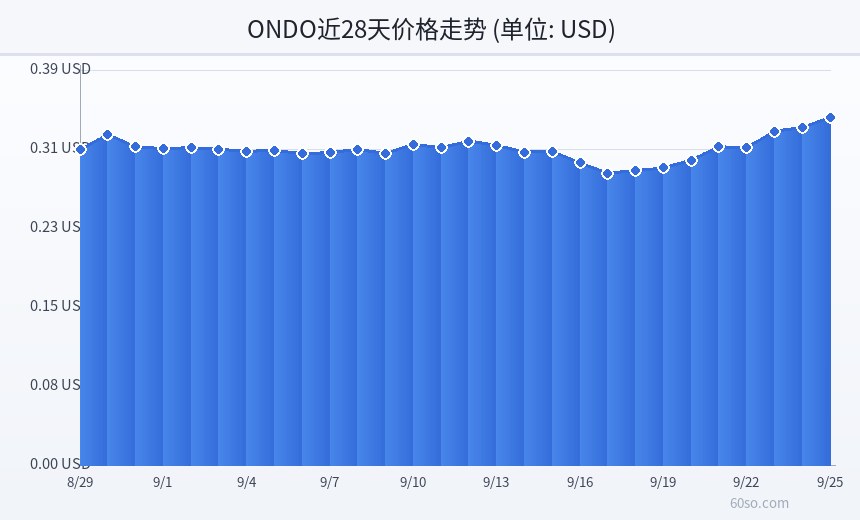 ONDO近28天价格走势
