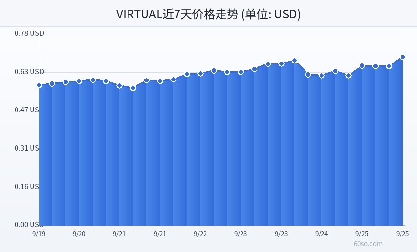 VIRTUAL近7天价格走势