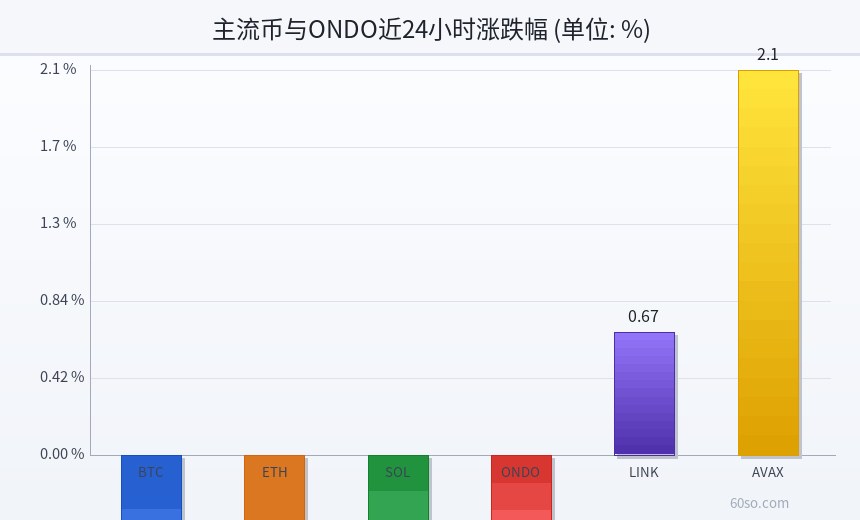 主流币与ONDO近24小时涨跌幅